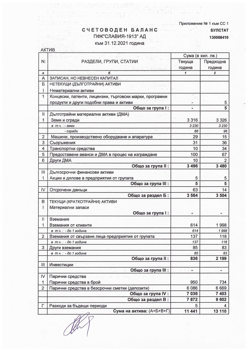 Годишен финансов отчет на ПФК Славия за периода, завършващ на 31 ...