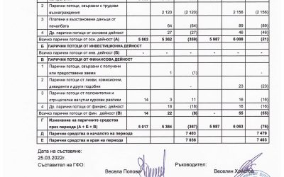 Годишен финансов отчет на ПФК Славия за периода, завършващ на 31 декември 2021 година, втора част